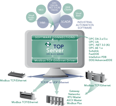 Top Server Modbus Suite Modbus Tcp Ethernet Driver Details